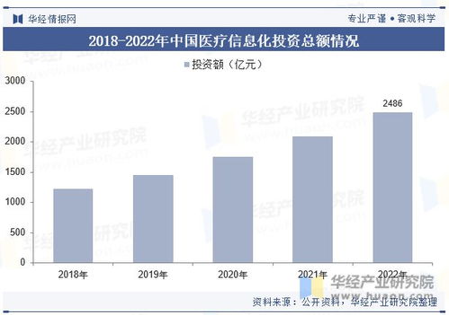 中国医疗信息化行业发展现状及竞争格局分析,将朝着数字化 智能化 网络化 个性化方向发展 图